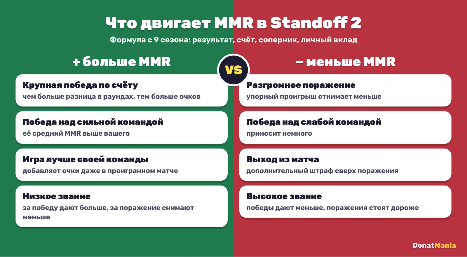 Что прибавляет и что снимает MMR в Standoff 2: разница в раундах, сила соперника, личный вклад, выход из матча