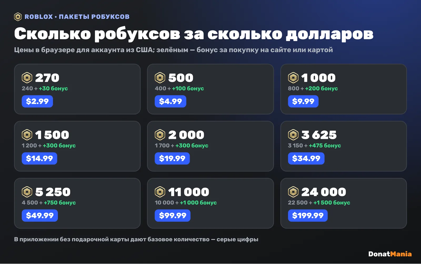 Пакеты робуксов Roblox в браузере: 270 за 2.99 доллара, 500 за 4.99, 1000 за 9.99, 1500 за 14.99, 2000 за 19.99, 3625 за 34.99, 5250 за 49.99, 11000 за 99.99, 24000 за 199.99
