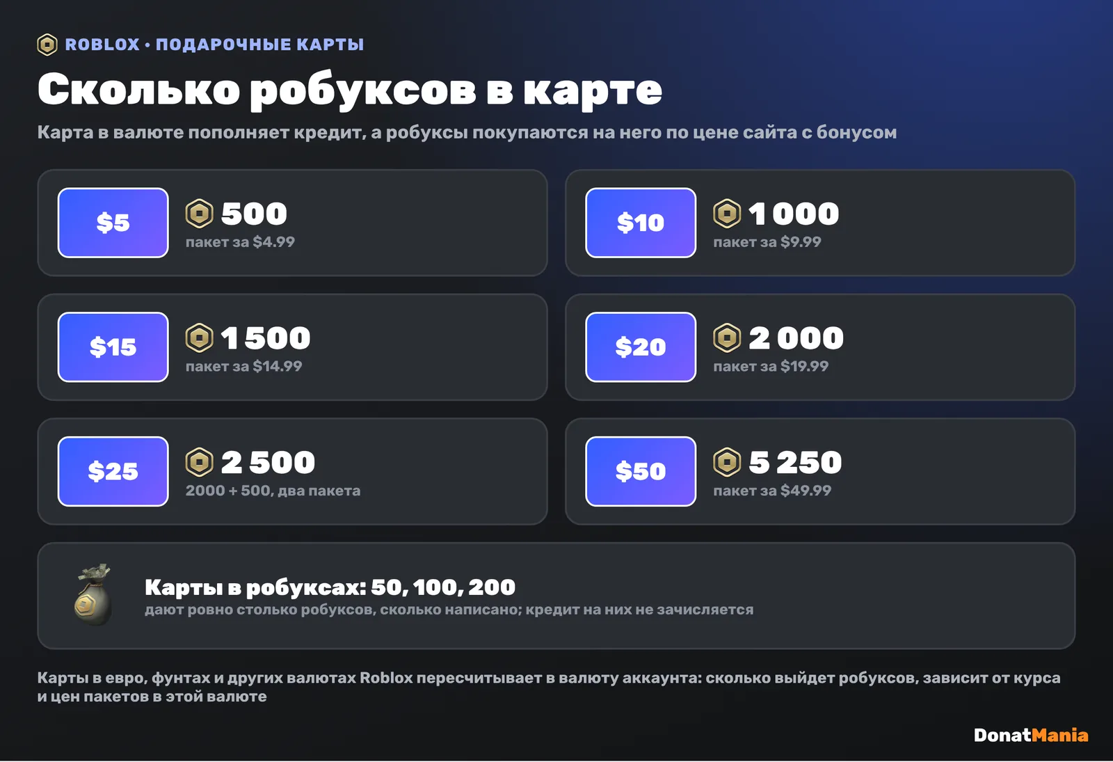 Сколько робуксов в подарочной карте Roblox: 5 долларов — 500, 10 — 1000, 15 — 1500, 20 — 2000, 25 — 2500, 50 — 5250; карты в робуксах дают ровно указанное количество