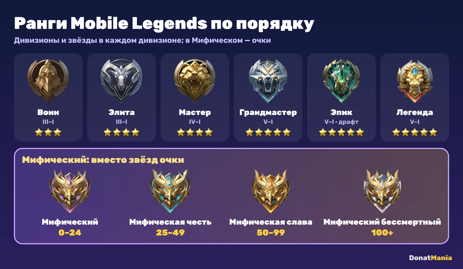 Ранги Mobile Legends по порядку с эмблемами: от Воина до Мифического бессмертного, дивизионы и звёзды