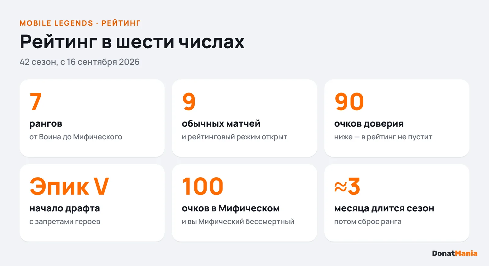 Ключевые числа рейтинга Mobile Legends: 7 рангов, 9 матчей до рейтинга, 90 очков доверия, драфт с Эпика V, 100 очков до Бессмертного