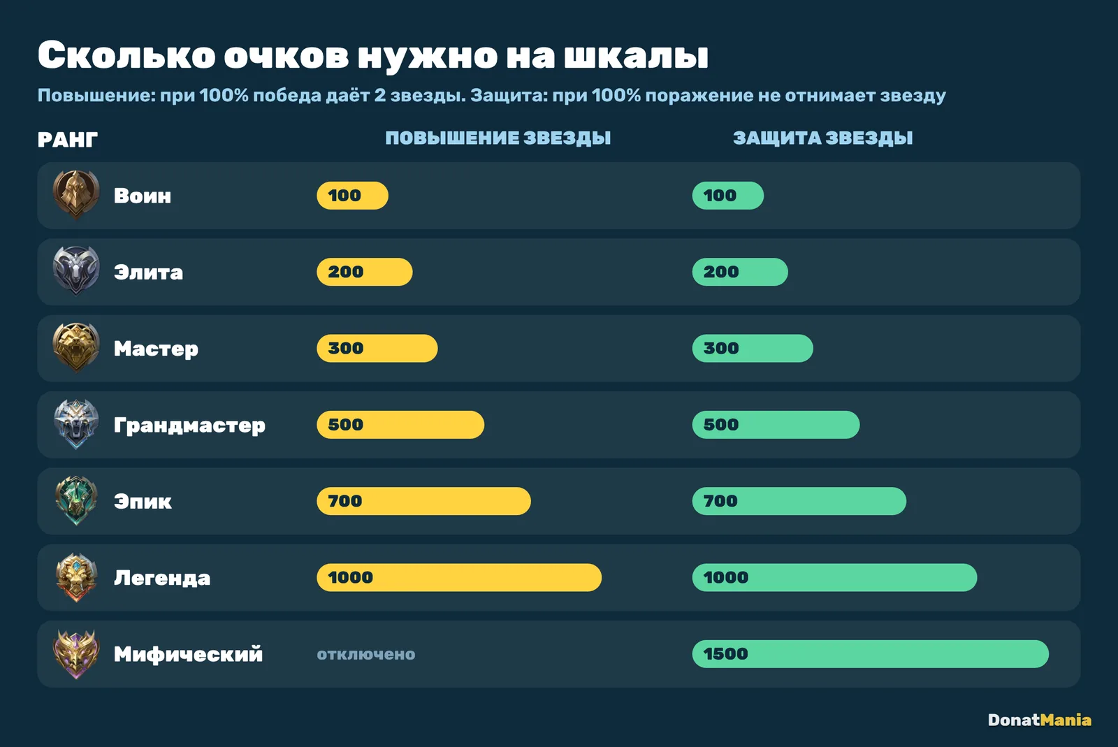 Пороги очков повышения и защиты звезды в Mobile Legends по рангам: от 100 на Воине до 1500 в Мифическом