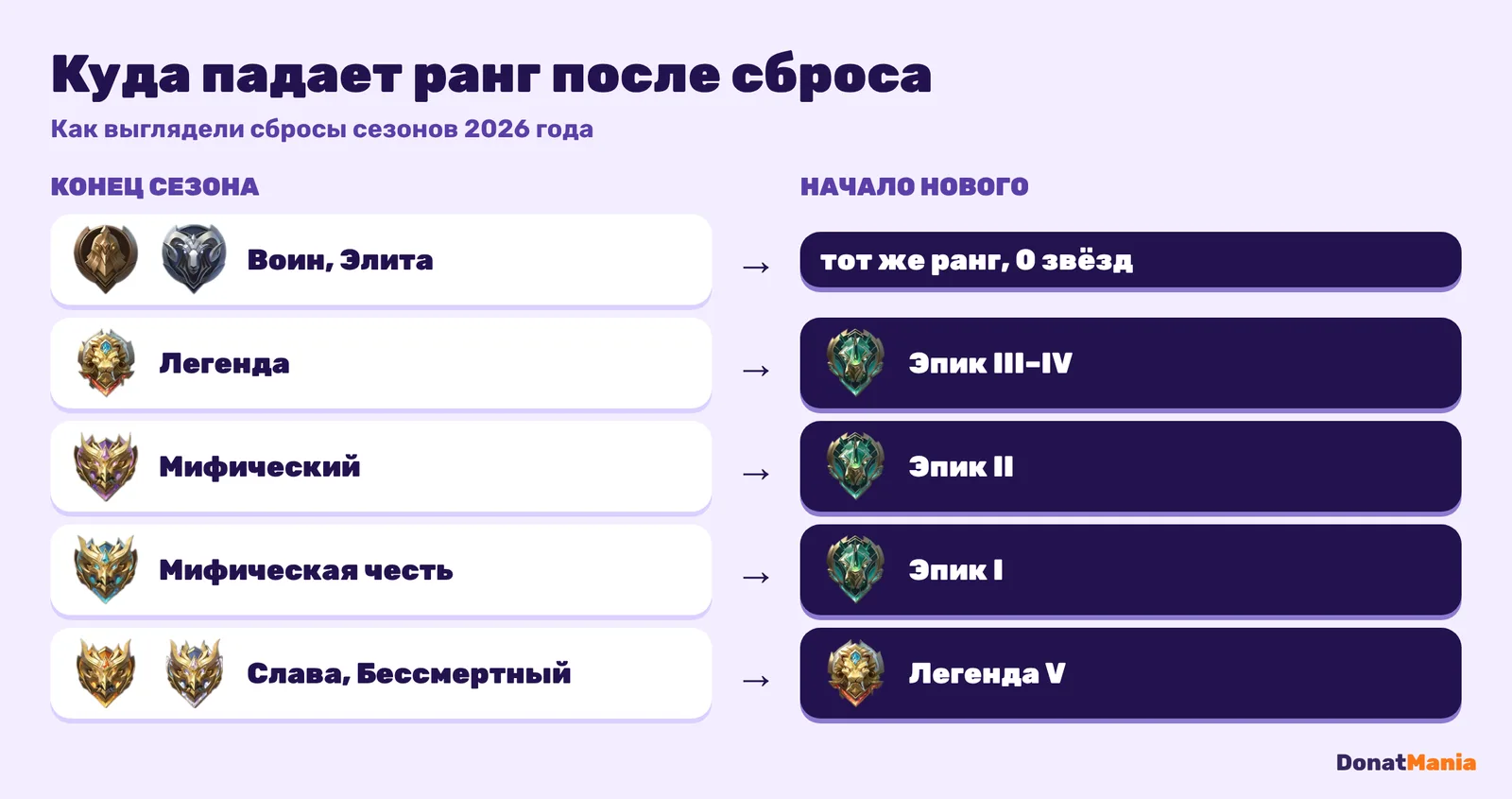 Сброс ранга в Mobile Legends: куда падают Легенда, Мифический, Мифическая честь, слава и бессмертный