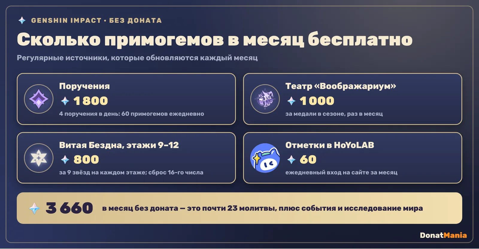 Примогемы в месяц без доната в Genshin Impact: поручения 1800, Театр Воображариум 1000, Витая Бездна 800, HoYoLAB 60, всего 3660