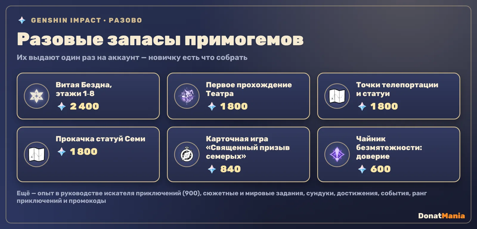 Разовые примогемы в Genshin Impact: Витая Бездна этажи 1–8 2400, первое прохождение Театра 1800, точки телепортации и статуи 1800, прокачка статуй Семи 1800, Священный призыв семерых 840, Чайник безмятежности 600
