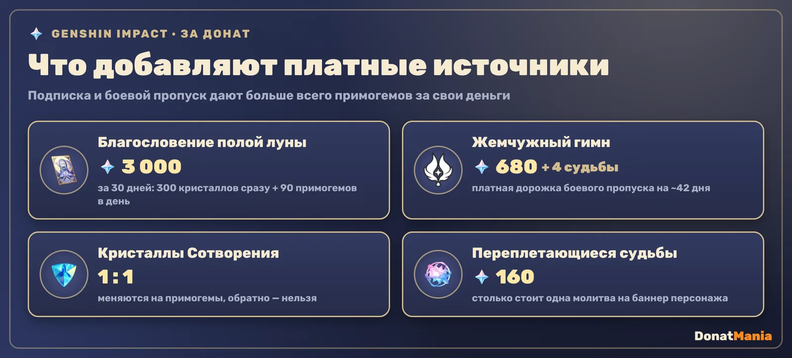 Платные источники примогемов в Genshin Impact: Благословение полой луны 3000 за 30 дней, Жемчужный гимн 680 и 4 судьбы, Кристаллы Сотворения 1 к 1, одна судьба стоит 160 примогемов