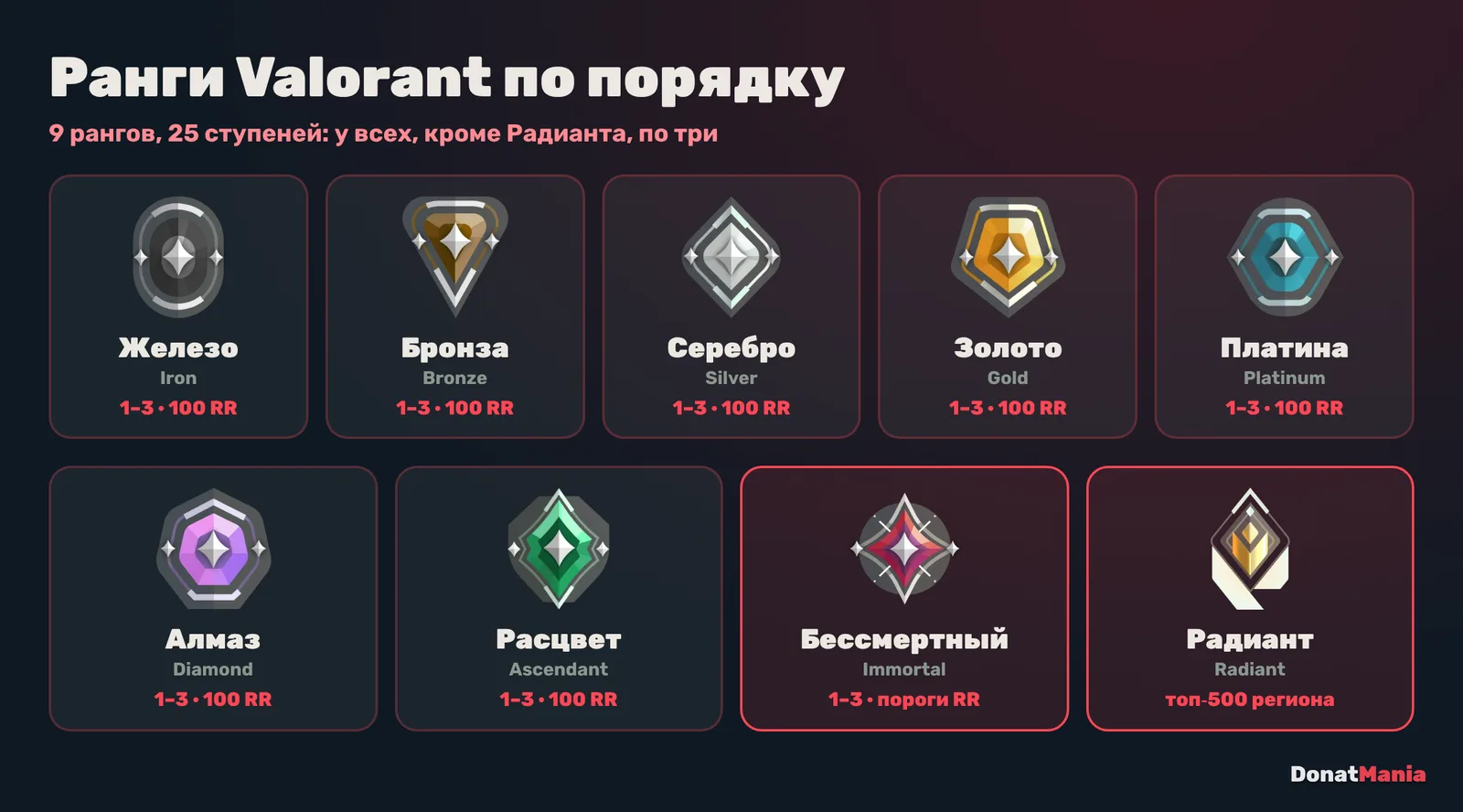 Все ранги Valorant по порядку с эмблемами: Железо, Бронза, Серебро, Золото, Платина, Алмаз, Расцвет, Бессмертный, Радиант