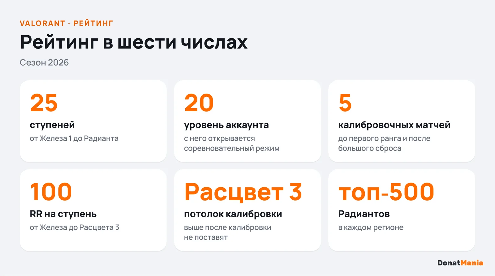 Ключевые числа рейтинга Valorant: 25 ступеней, 20 уровень, 5 калибровочных матчей, 100 RR, потолок Расцвет 3, топ-500 Радиантов