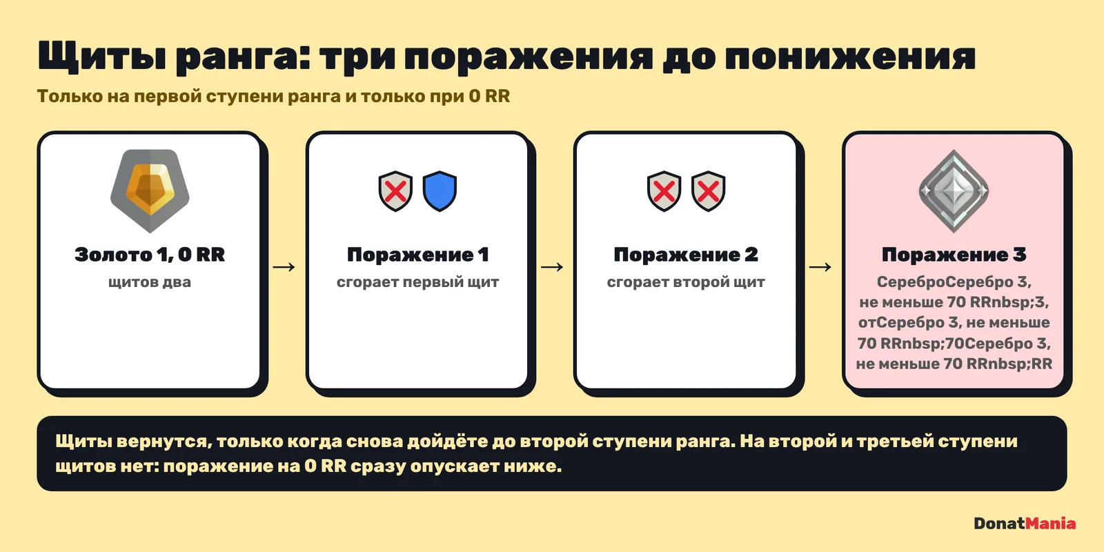 Щиты ранга в Valorant: два поражения на 0 RR тратят щиты, третье опускает с Золота 1 в Серебро 3 с 70 RR