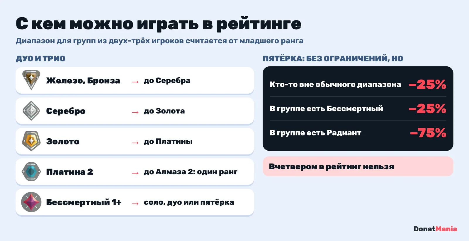 С кем можно играть в рейтинге Valorant: диапазоны рангов для дуо и трио и штрафы RR для пятёрки
