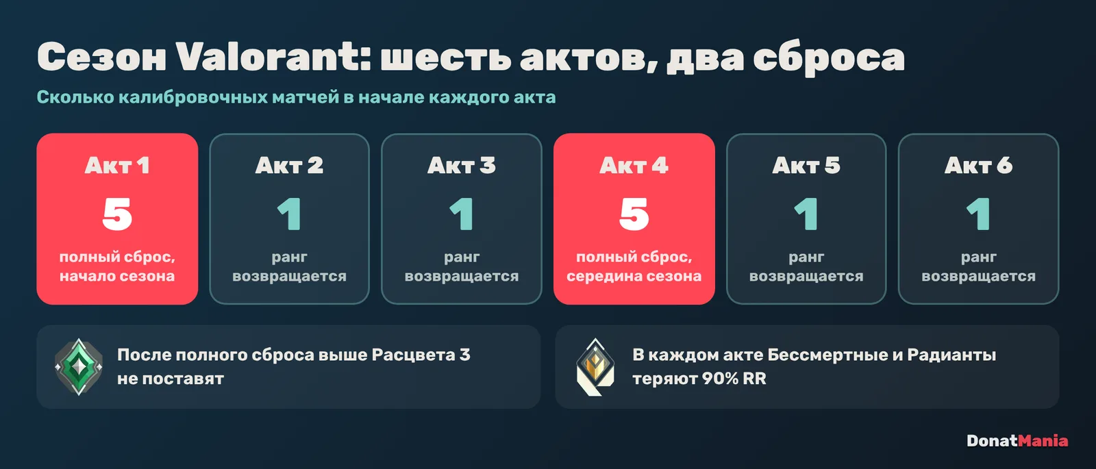 Сезон Valorant из шести актов: полный сброс и 5 калибровочных матчей в актах 1 и 4, по одному матчу в остальных