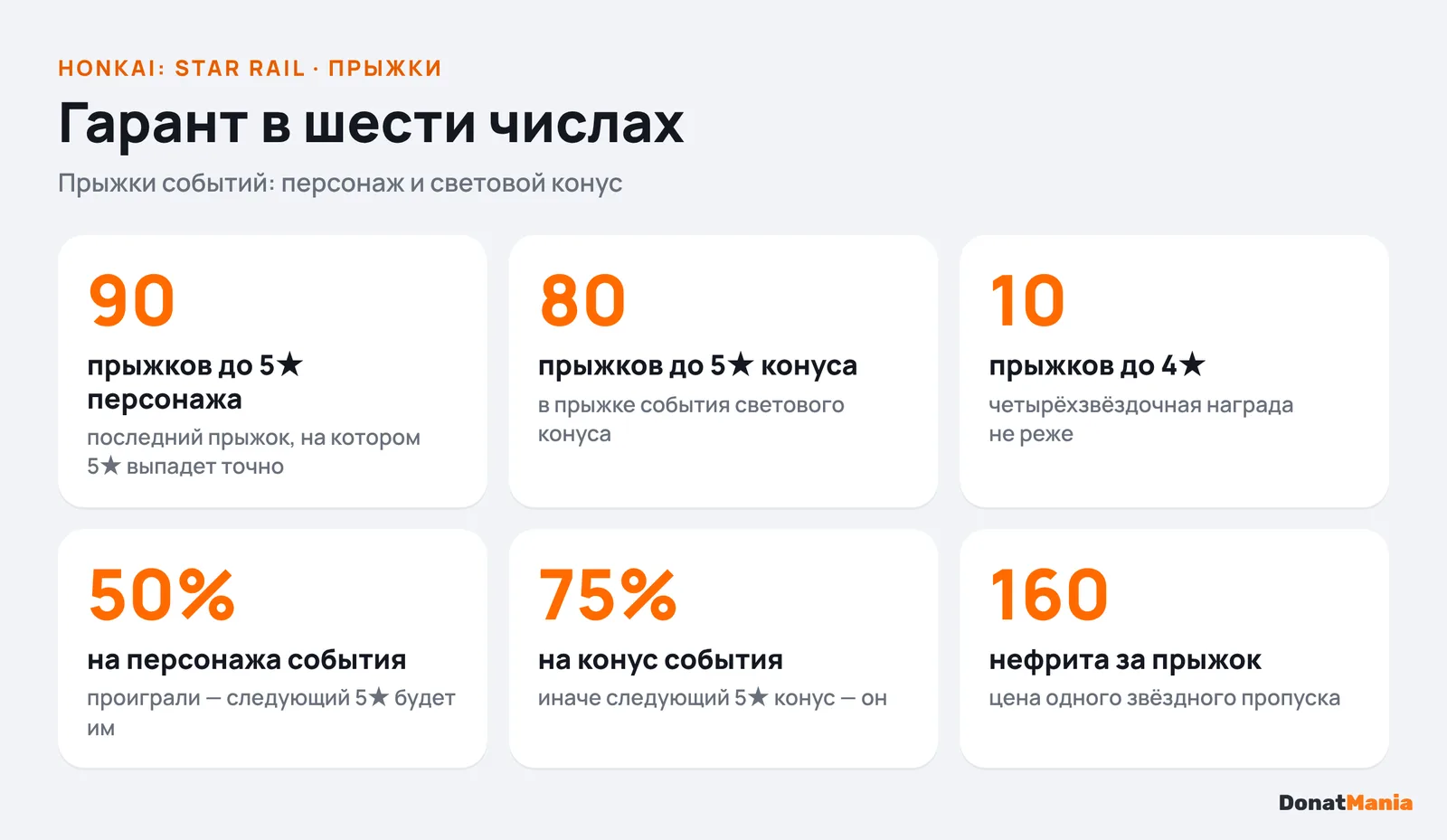 Гарант в Honkai: Star Rail в числах: 90 прыжков до 5★ персонажа, 80 до 5★ конуса, 50% и 75% на героя события, 4★ каждые 10 прыжков