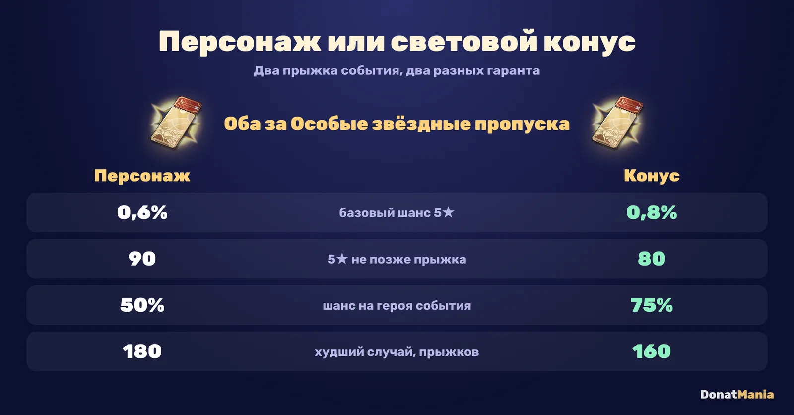 Сравнение прыжка персонажа и светового конуса в Honkai: Star Rail: 90 против 80 прыжков, 50% против 75%, 180 против 160