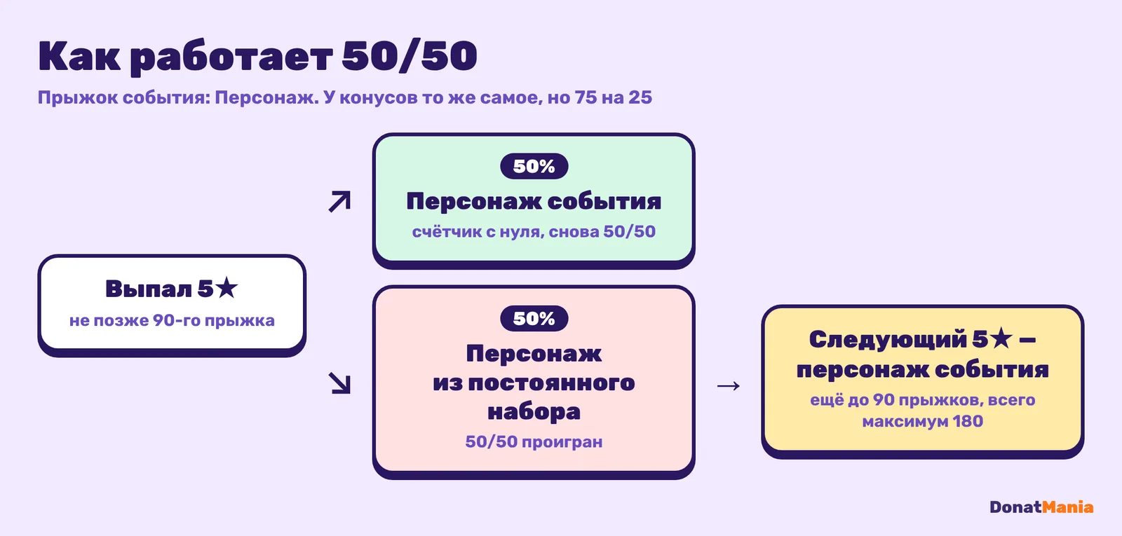 Схема 50/50 в Honkai: Star Rail: 5★ с шансом 50% персонаж события, иначе следующий 5★ точно он