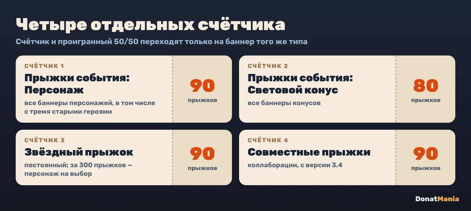 Счётчики гаранта в Honkai: Star Rail: отдельно для прыжков персонажа, конуса, Звёздного прыжка и коллабораций
