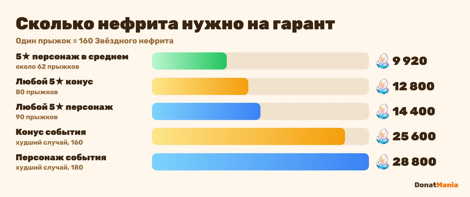 Сколько Звёздного нефрита нужно на гарант в Honkai: Star Rail: от 9 920 в среднем до 28 800 в худшем случае