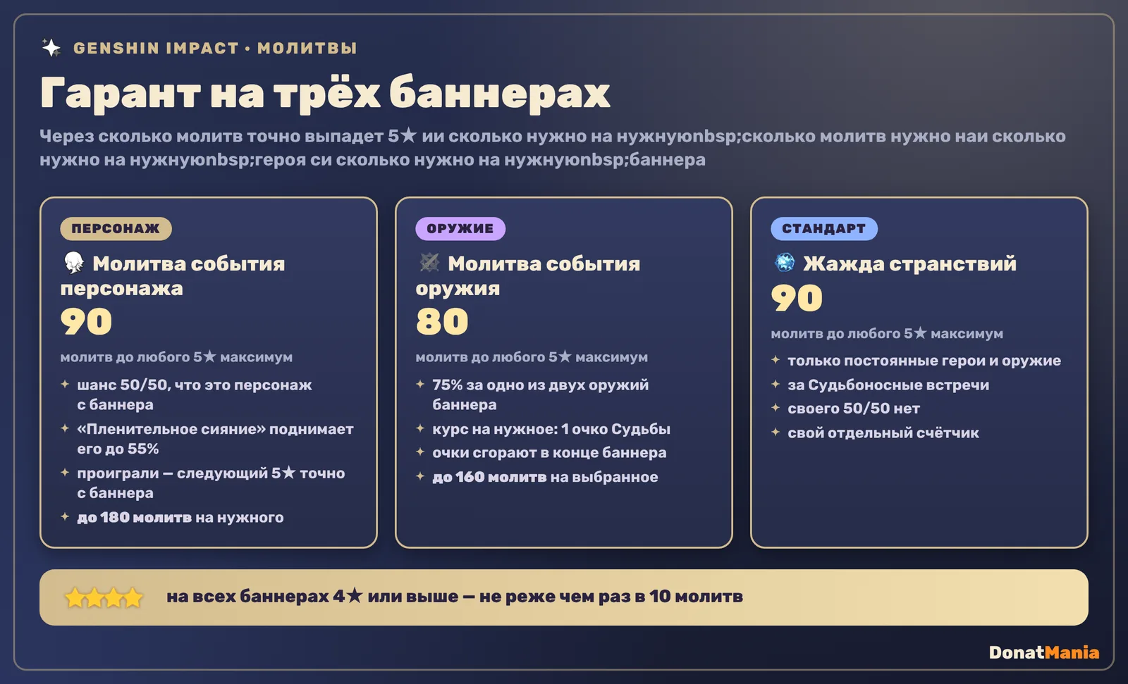 Гарант в Genshin Impact на трёх баннерах: Молитва события персонажа 90 молитв и до 180 на героя с баннера, Молитва события оружия 80 и до 160 на выбранное оружие, Жажда странствий 90