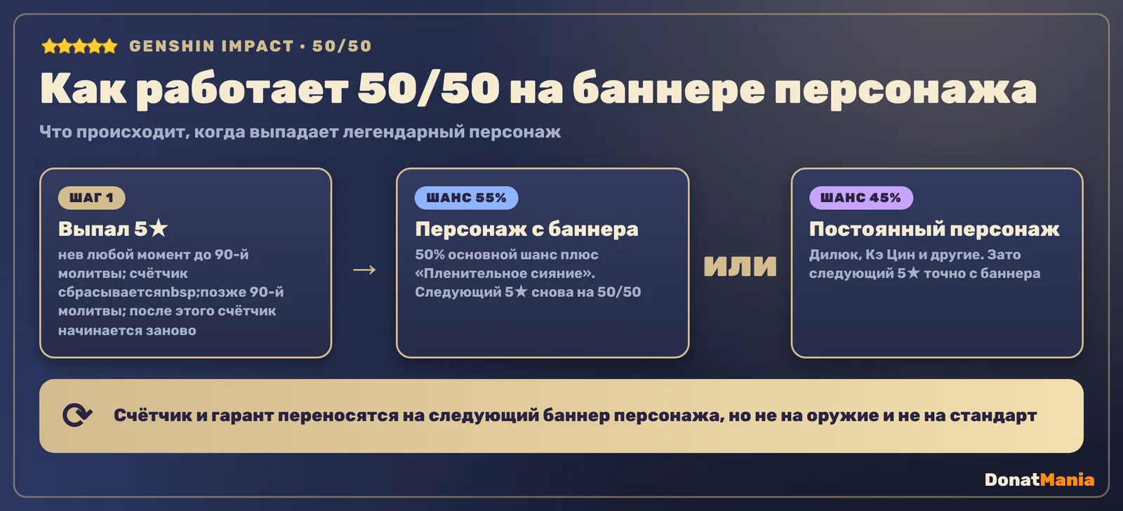 Схема 50/50 в Genshin Impact: выпал 5★, с шансом 55% это персонаж с баннера, с шансом 45% постоянный персонаж, после проигрыша следующий 5★ точно с баннера