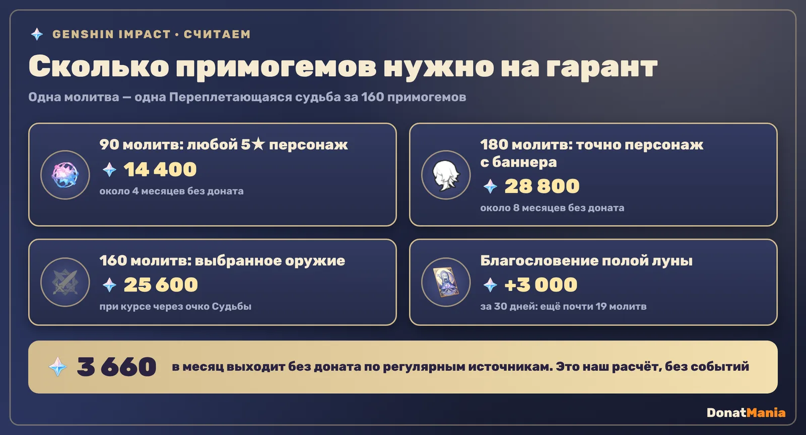 Сколько примогемов нужно на гарант в Genshin Impact: 90 молитв 14400, 180 молитв 28800, 160 молитв на оружие 25600, Благословение полой луны добавляет 3000 за 30 дней