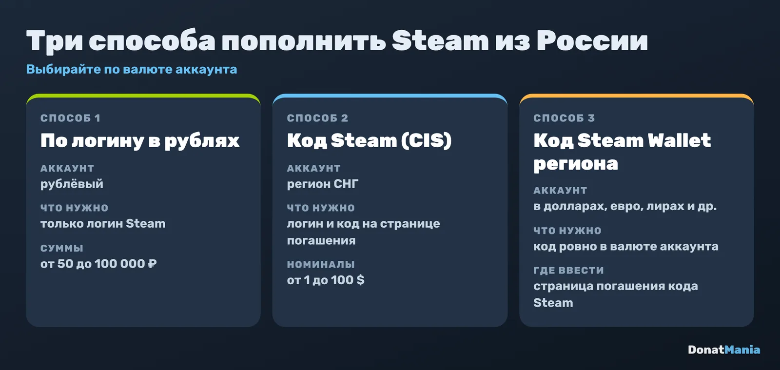 Три способа пополнить Steam из России: по логину в рублях, код Steam CIS и код Steam Wallet в валюте аккаунта