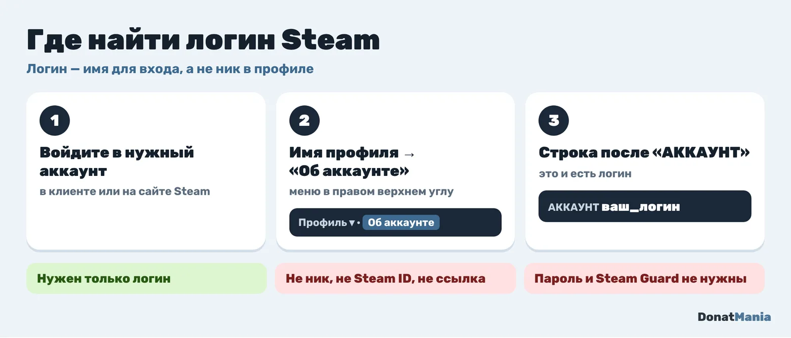 Где найти логин Steam: имя профиля, раздел «Об аккаунте», строка после слова АККАУНТ