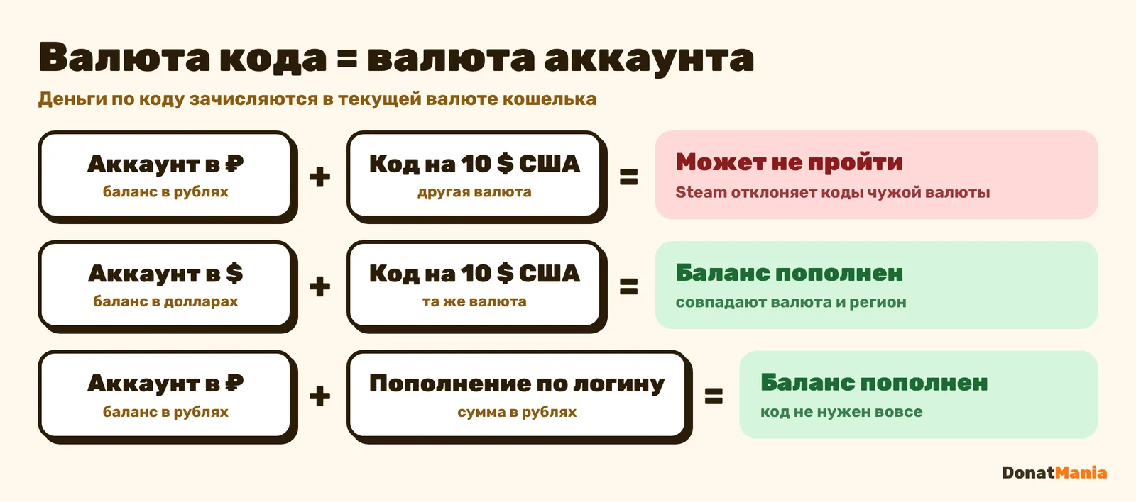 Валюта кода Steam должна совпадать с валютой аккаунта: рублёвый аккаунт и код в долларах — ошибка, код в той же валюте — баланс пополнен