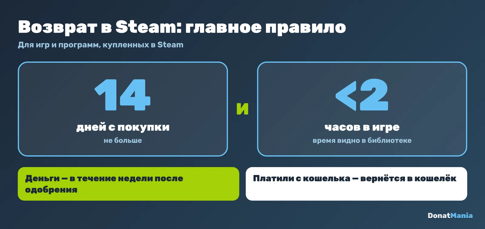 Правило возврата в Steam: 14 дней после покупки и меньше 2 часов в игре, деньги в течение недели