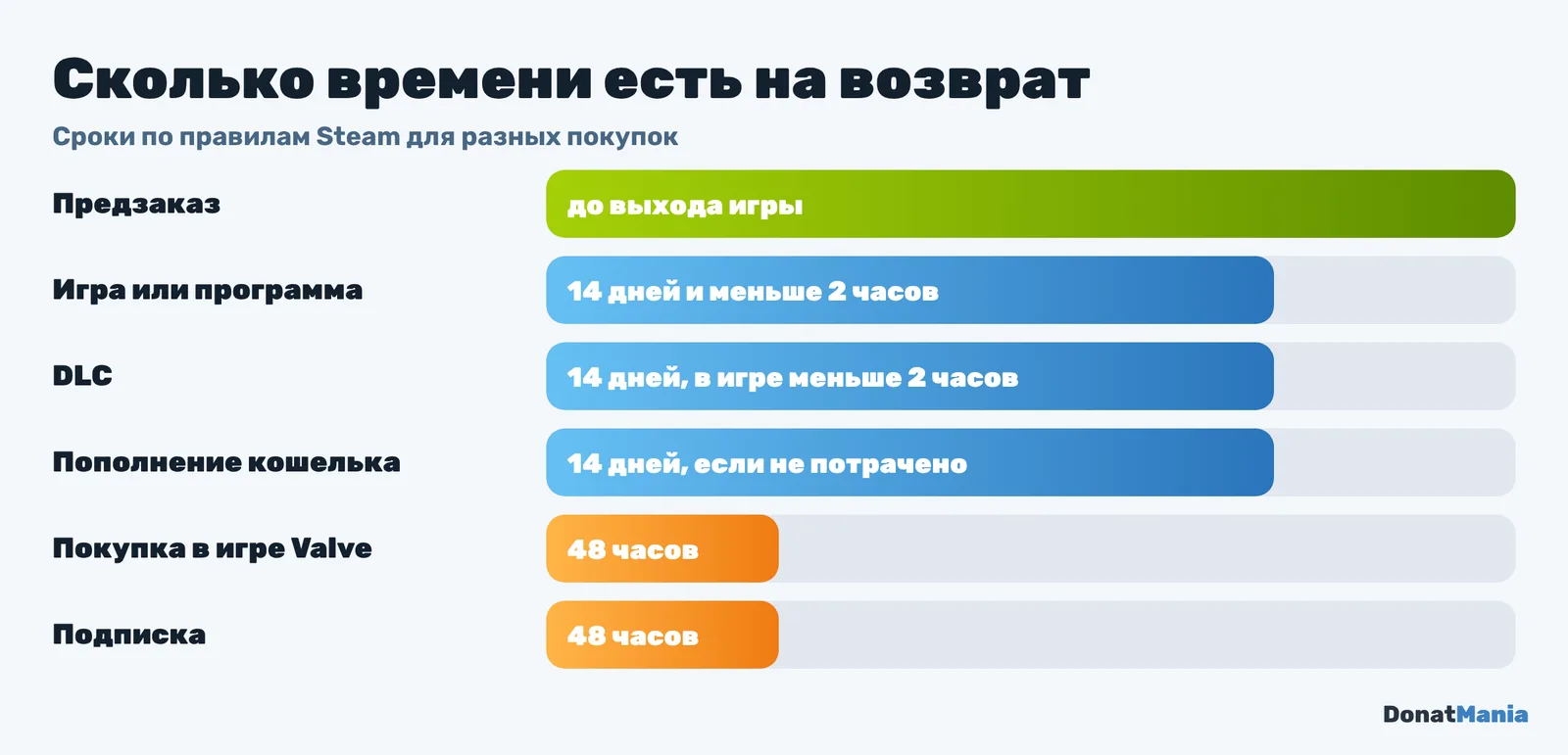 Сроки возврата в Steam: предзаказ до выхода, DLC и игры 14 дней, внутриигровые покупки Valve и подписки 48 часов