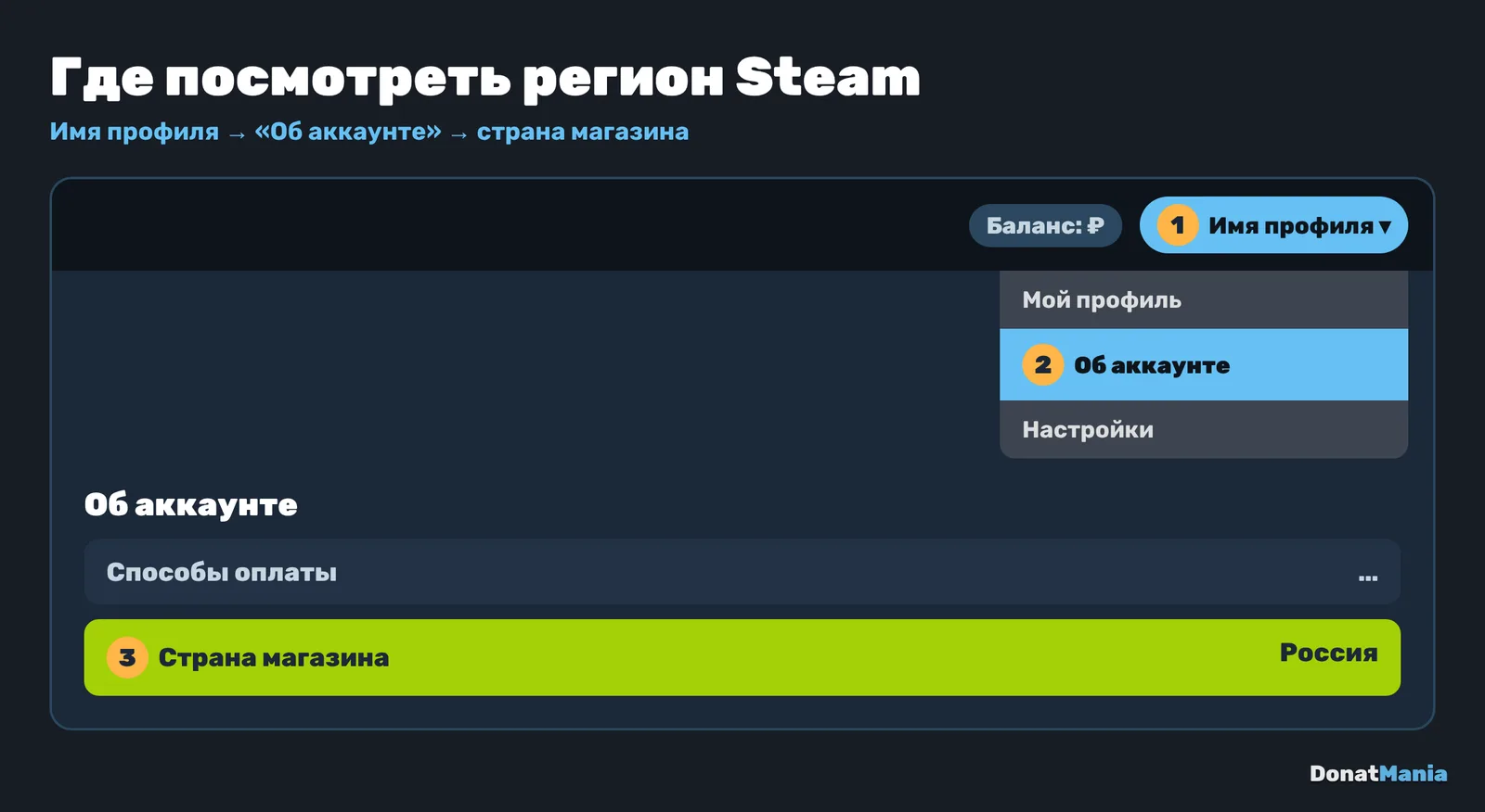 Где посмотреть регион Steam: имя профиля, «Об аккаунте», строка со страной магазина