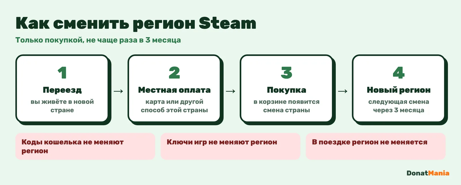 Как сменить регион Steam: переезд, местный способ оплаты, покупка и подтверждение новой страны, не чаще раза в 3 месяца