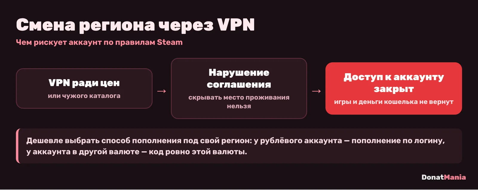 Риск смены региона Steam через VPN: нарушение соглашения, блокировка аккаунта, потеря игр и денег кошелька