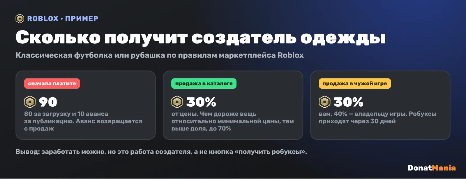 Сколько получит создатель одежды в Roblox: 80 робуксов за загрузку и 10 аванса, 30% с продажи в каталоге и до 70% у дорогих вещей, в чужой игре 30% создателю и 40% владельцу игры, выплата через 30 дней