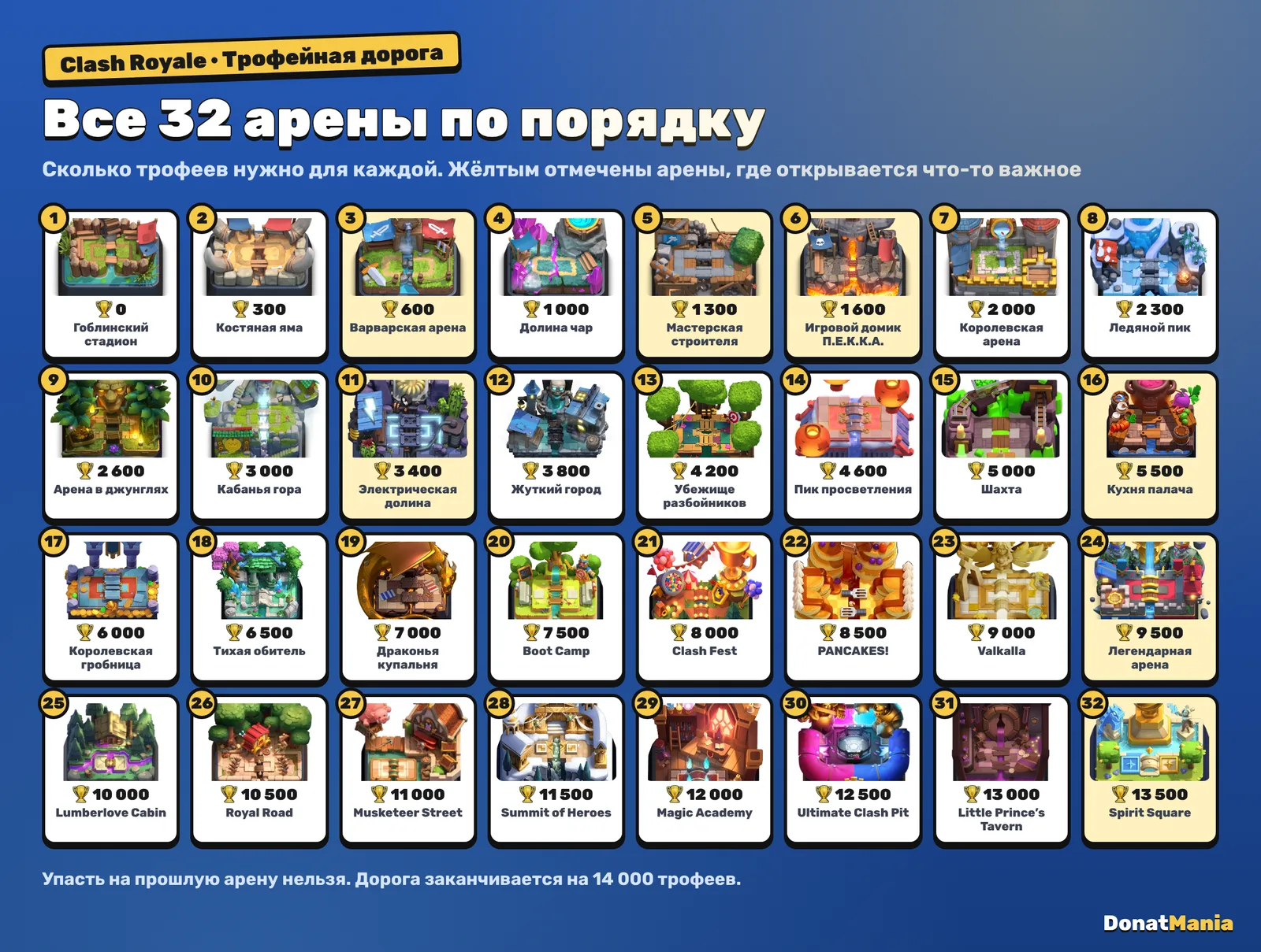 Все 32 арены Clash Royale по порядку с количеством трофеев: от Гоблинского стадиона на 0 трофеев до Spirit Square на 13500