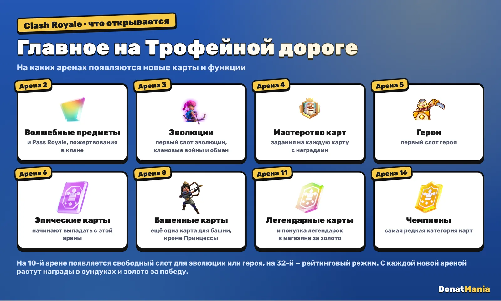Что открывается на аренах Clash Royale: волшебные предметы на 2-й, эволюции на 3-й, мастерство карт на 4-й, герои на 5-й, эпические карты на 6-й, башенные карты на 8-й, легендарные на 11-й, чемпионы на 16-й