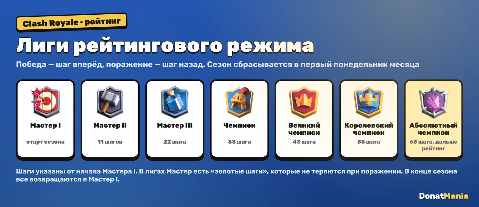 Лиги рейтингового режима Clash Royale: Мастер I, Мастер II, Мастер III, Чемпион, Великий чемпион, Королевский чемпион, Абсолютный чемпион