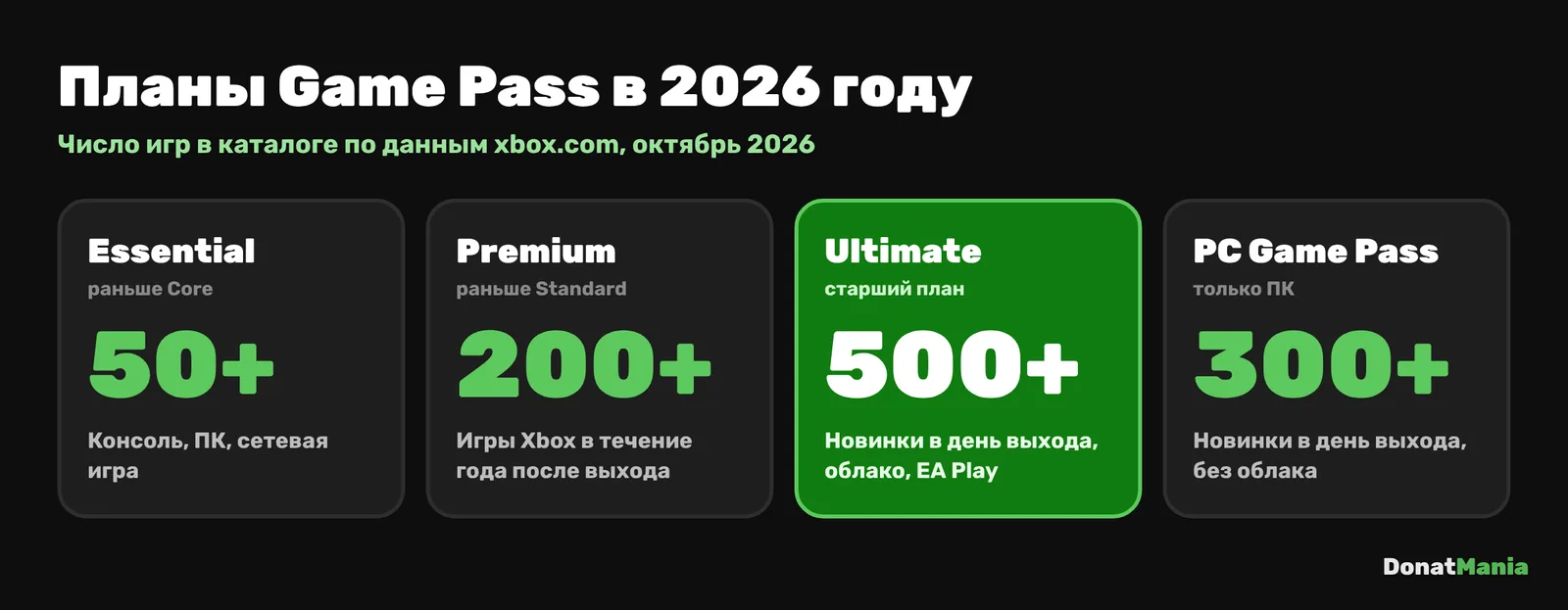 Планы Xbox Game Pass в 2026 году: Essential 50+ игр, Premium 200+, Ultimate 500+, PC Game Pass 300+ только на ПК