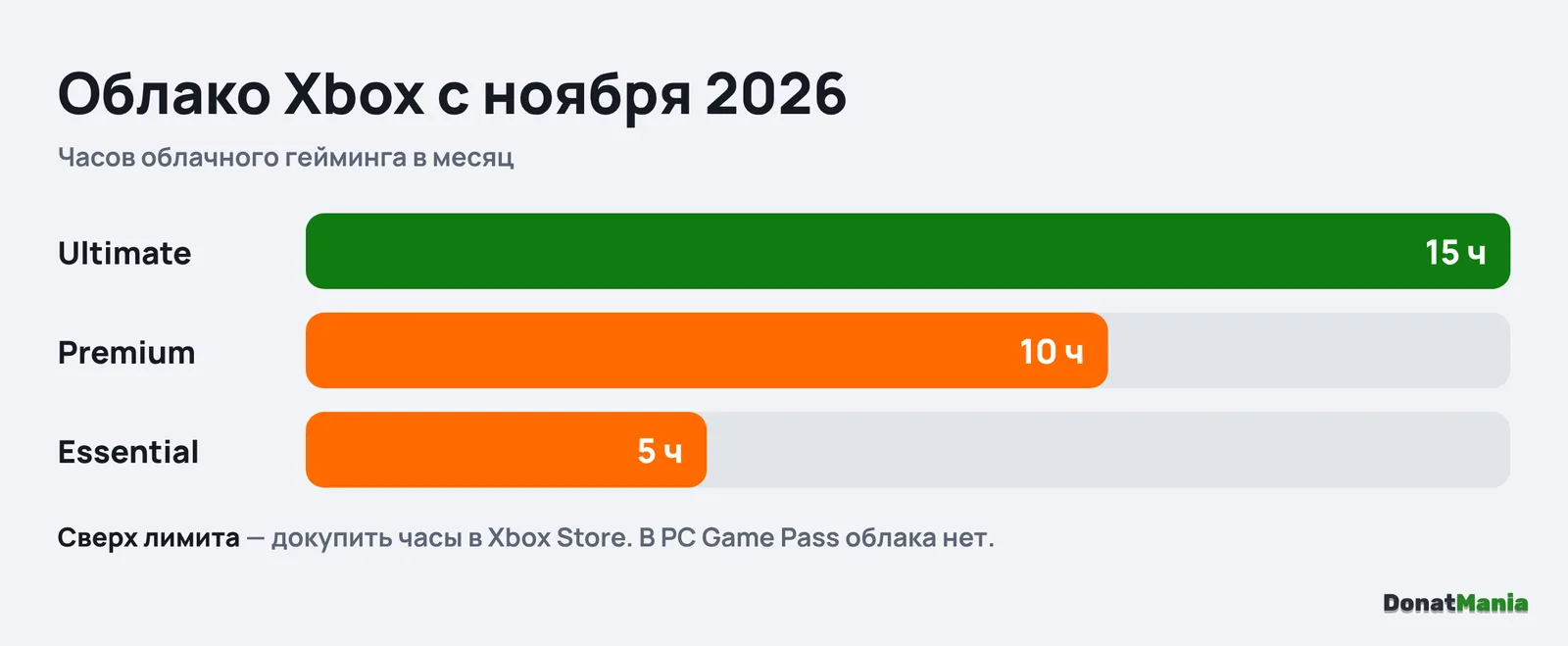 Лимиты облачного гейминга Xbox с ноября 2026: Ultimate 15 часов, Premium 10 часов, Essential 5 часов в месяц