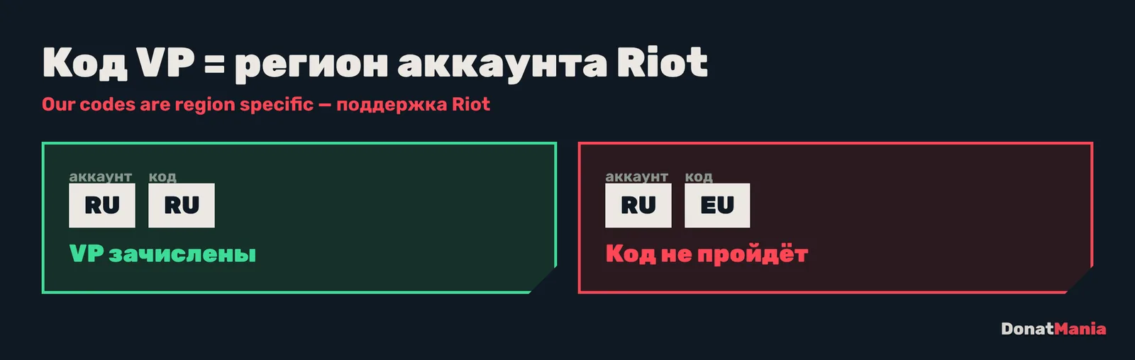 Код Valorant Points должен совпадать с регионом аккаунта Riot: регион RU и код RU проходят, код EU на аккаунт RU не зачислится
