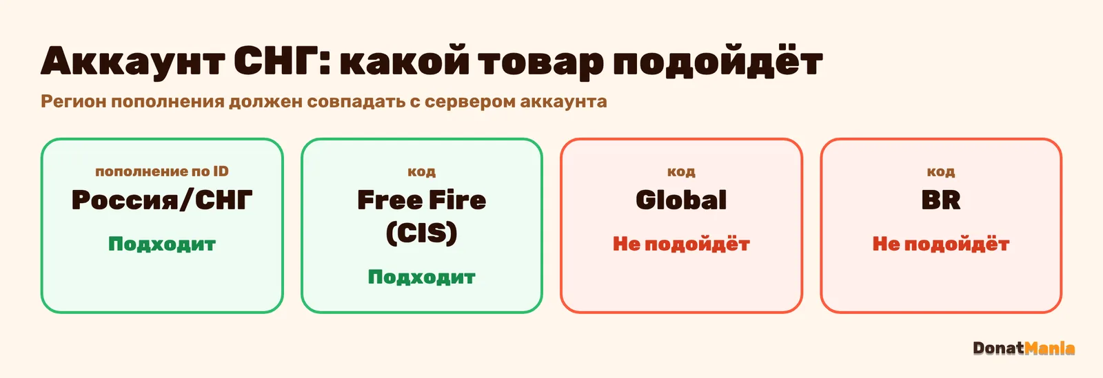 Регион пополнения Free Fire: аккаунт СНГ и пополнение СНГ зачисляются, коды Global и BR для аккаунта СНГ не подходят