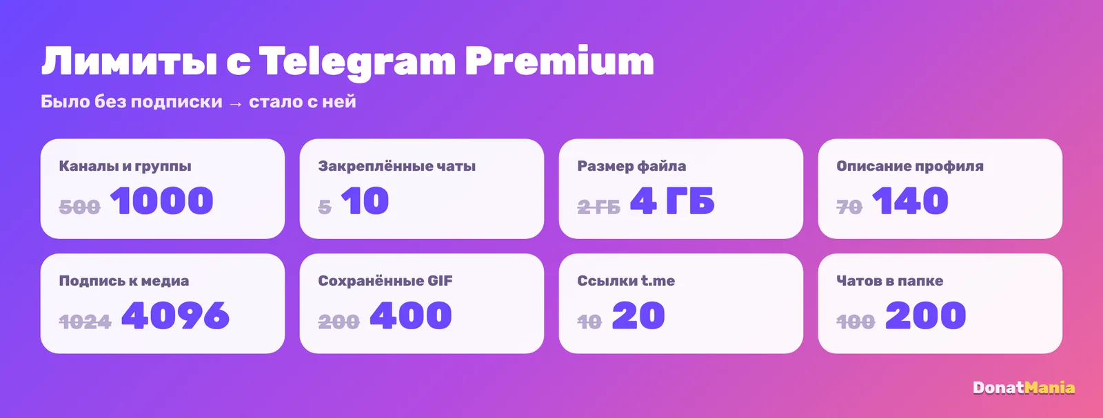 Лимиты Telegram Premium: 1000 каналов вместо 500, 10 закреплённых чатов вместо 5, файлы 4 ГБ вместо 2 ГБ, 140 символов описания вместо 70