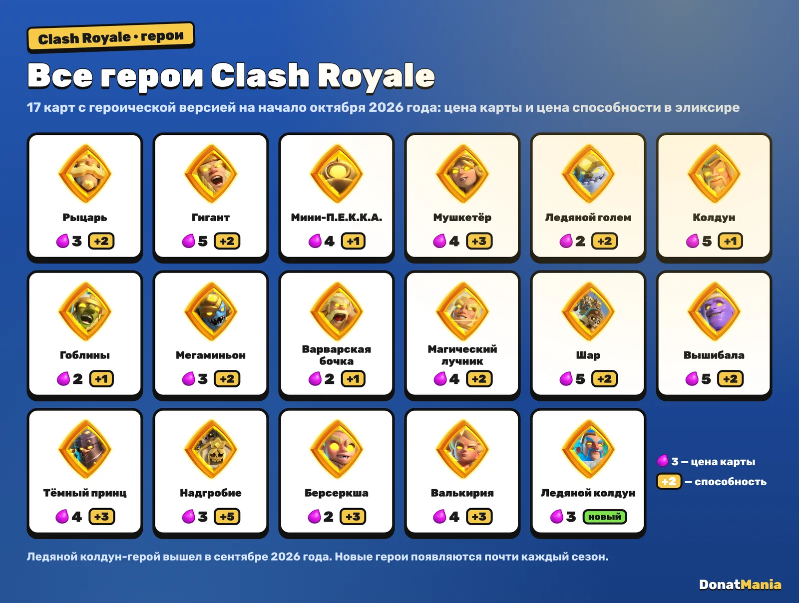 Все 17 героев Clash Royale на октябрь 2026 года с ценой карты и способности в эликсире: Рыцарь, Гигант, Мини-П.Е.К.К.А., Мушкетёр, Ледяной голем, Колдун, Гоблины, Мегаминьон, Варварская бочка, Магический лучник, Шар, Вышибала, Тёмный принц, Надгробие, Берсеркша, Валькирия, Ледяной колдун