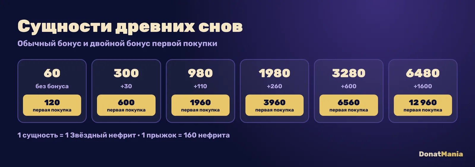 Номиналы Сущностей древних снов в Honkai: Star Rail: от 60 до 6480+1600 и двойной бонус первой покупки