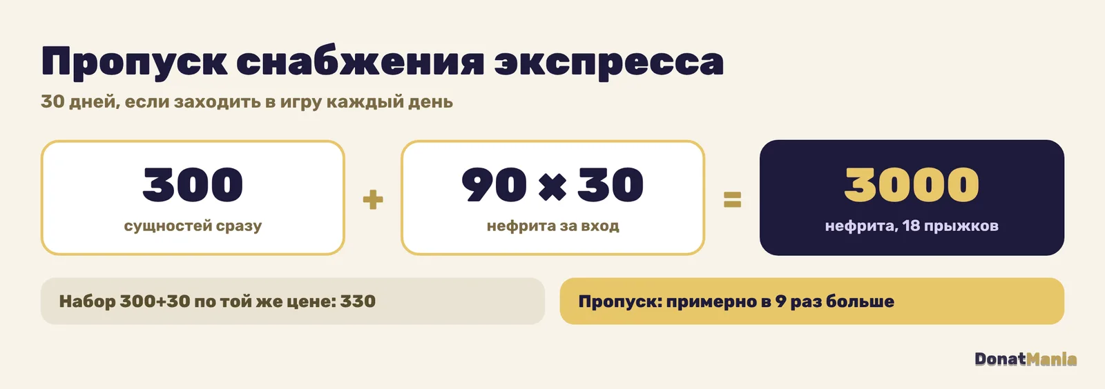 Пропуск снабжения экспресса в Honkai: Star Rail: 300 сущностей сразу и 90 нефрита в день 30 дней, итого 3000 нефрита