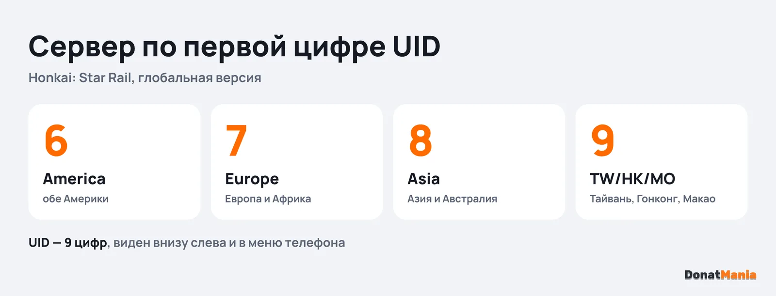 Сервер Honkai: Star Rail по первой цифре UID: 6 America, 7 Europe, 8 Asia, 9 TW/HK/MO
