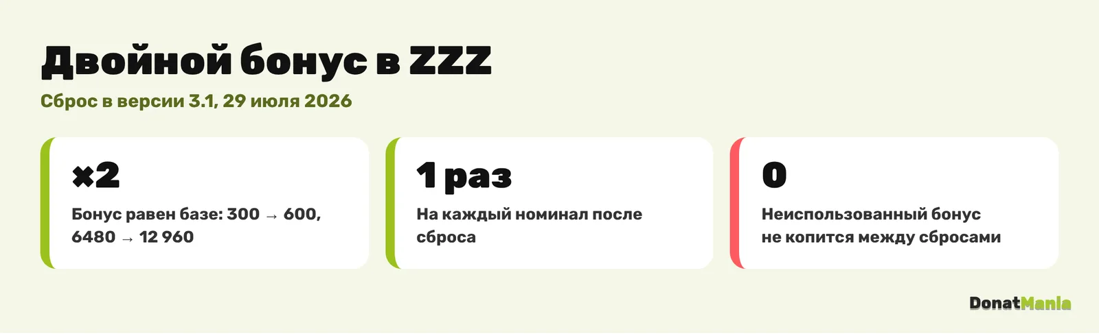 Двойной бонус первой покупки в Zenless Zone Zero: сброс в версии 3.1 29 июля 2026, один раз на каждый номинал, неиспользованный бонус не копится