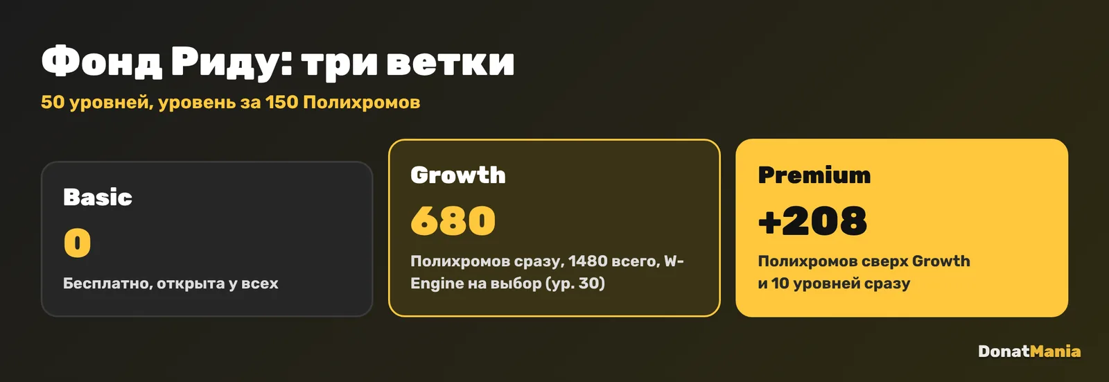 Фонд Риду в Zenless Zone Zero: Basic Plan бесплатно, Growth Plan 680 Полихромов сразу и W-Engine на выбор, Premium Plan плюс 10 уровней