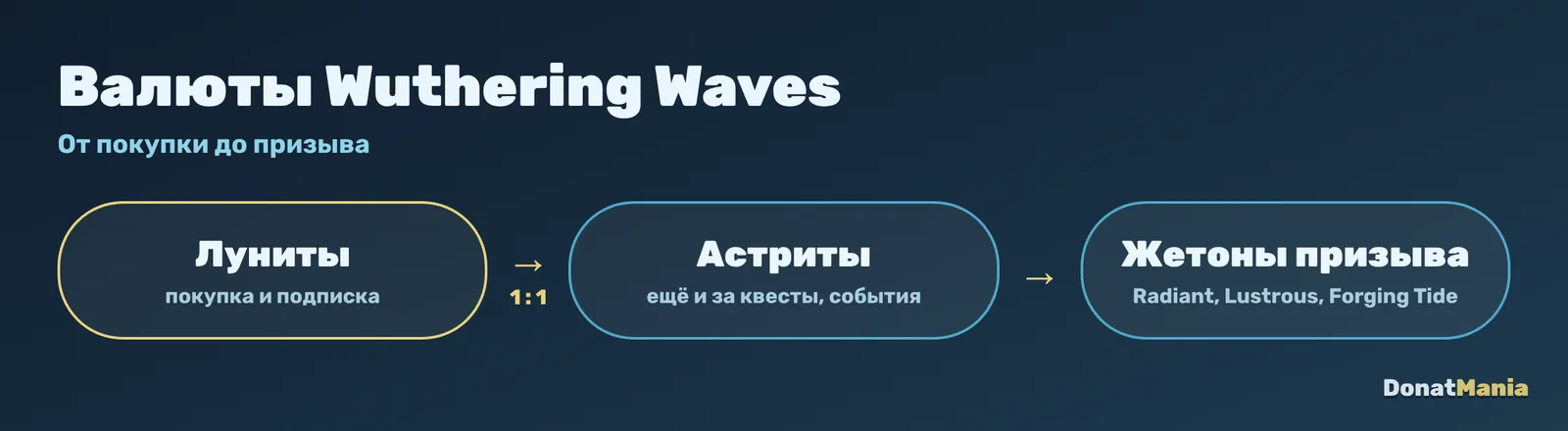 Валюты Wuthering Waves: Луниты за деньги, обмен 1:1 на Астриты, Астриты на жетоны призыва Radiant, Lustrous и Forging Tide