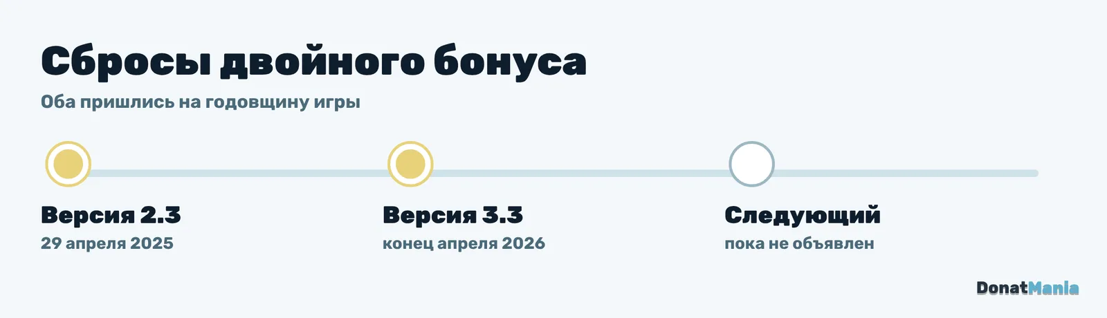 Сбросы двойного бонуса Лунитов в Wuthering Waves: версия 2.3 в апреле 2025 и версия 3.3 в апреле 2026, обе к годовщине