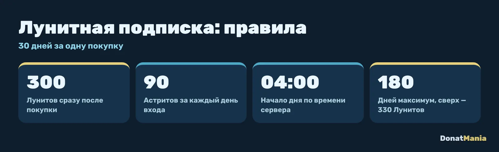 Лунитная подписка Wuthering Waves: 300 Лунитов сразу, 90 Астритов в день, сброс в 04:00, предел 180 дней, сверх предела 330 Лунитов