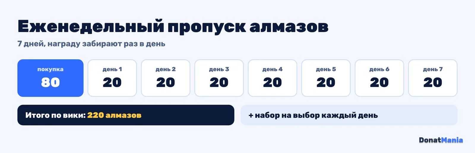 Еженедельный пропуск алмазов MLBB: 80 алмазов сразу и 20 в день, всего 220 за 7 дней, плюс ежедневный набор на выбор